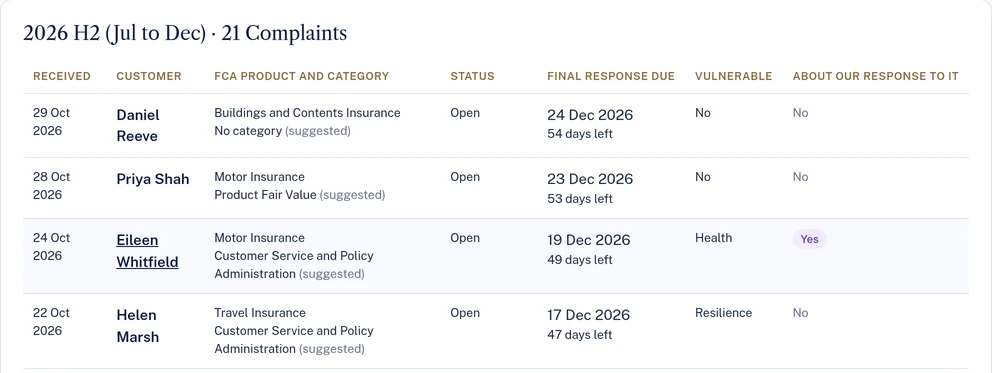 The complaint register for a demo broker: each complaint with its FCA category, the final response due date and the days left