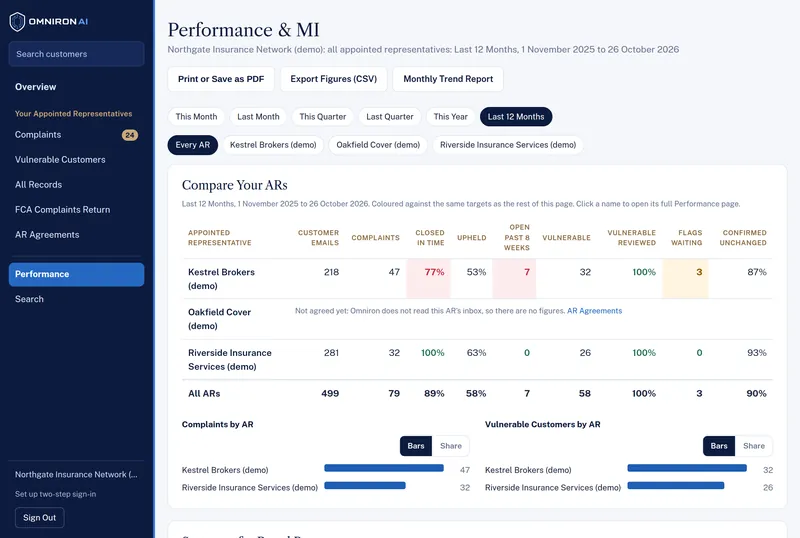 Compare Your ARs for a demo network: Kestrel Brokers closed 77% of complaints in time against 100% for Riverside, with bars of complaints and vulnerable customers by AR