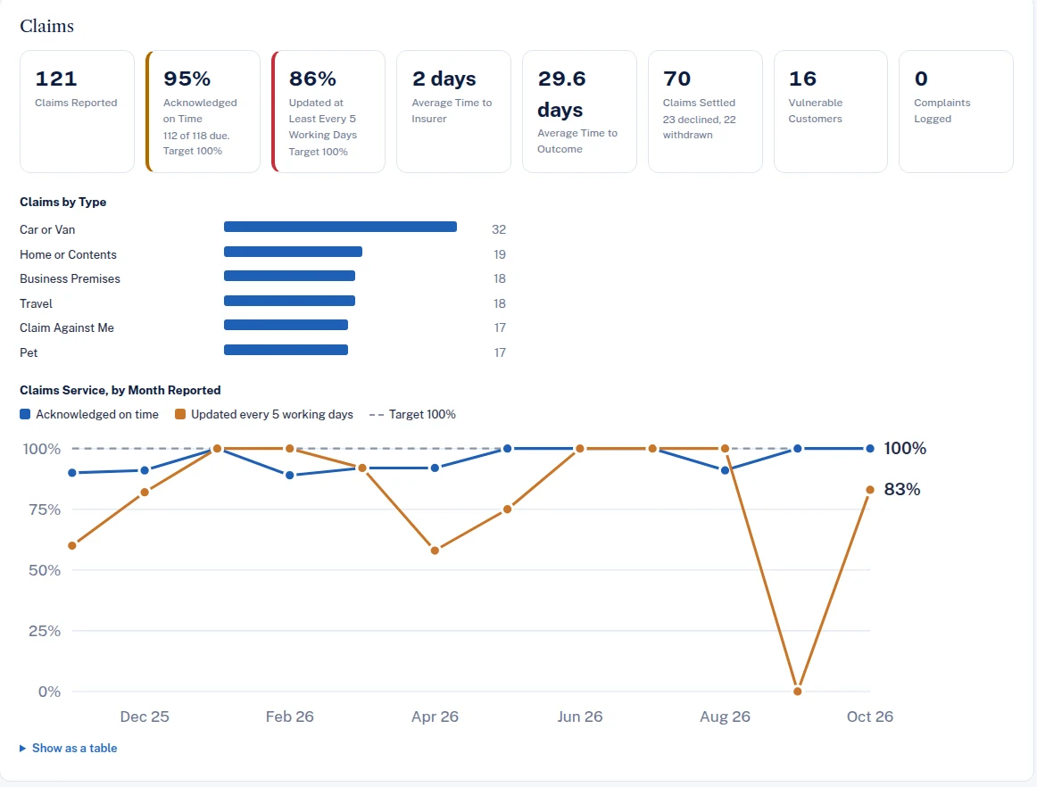 The Performance page for a demo broker, showing claims acknowledged on time and kept updated, month by month, against a 100% target
