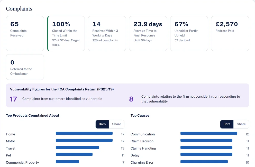 Complaints figures for a demo broker: complaints received, closed within the time limit, redress paid, and vulnerability figures for the FCA complaints return