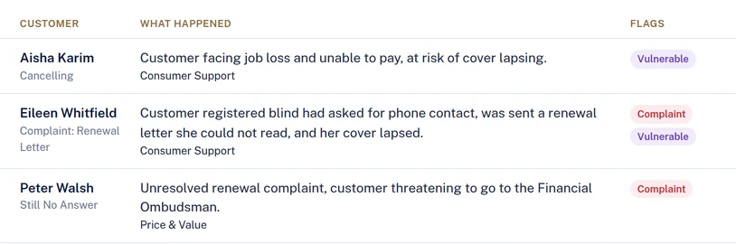 Emails waiting for review in the dashboard, flagged as complaints and vulnerable customers